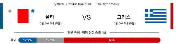 INTL리그분석 6월12일 01:00 몰타 VS 그리스 분석