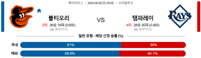 6월 2일 05:05 MLB 볼티모어 : 탬파베이 MLB분석