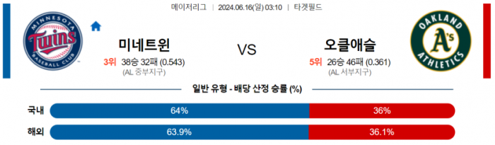 6월 16일 03:10 MLB 미네소타 : 오클랜드 MLB분석