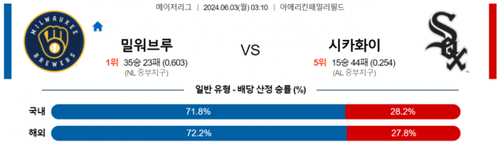 6월 3일 03:10 MLB 밀워키 : 화이트삭스 MLB분석