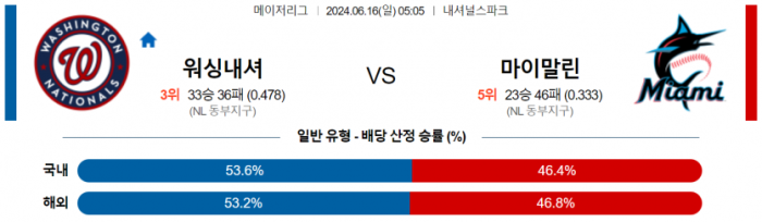 6월 16일 05:05 MLB 워싱턴 : 마이애미 MLB분석