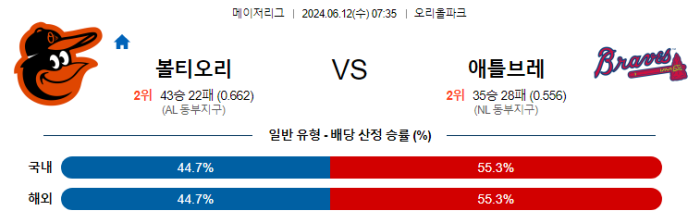 06월 12일 볼티모어 vs 애틀랜타 MLB 생중계, 스포츠분석