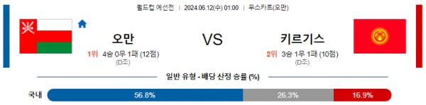 월드컵예선분석 6월12일 01:00 오만 VS 키르기스스탄 분석