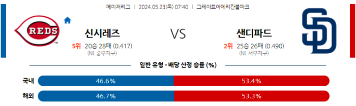 05월 23일 신시내티 vs 샌디에이고 MLB , 스포츠분석