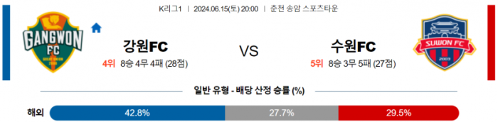 K리그1 6월 15일 20:00 강원 FC : 수원 FC