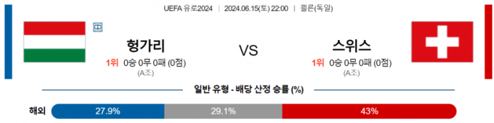 UEFA 유로 6월 15일 22:00 헝가리 : 스위스