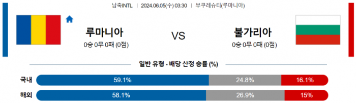 국제친선경기 6월 5일 03:30 루마니아 : 불가리아