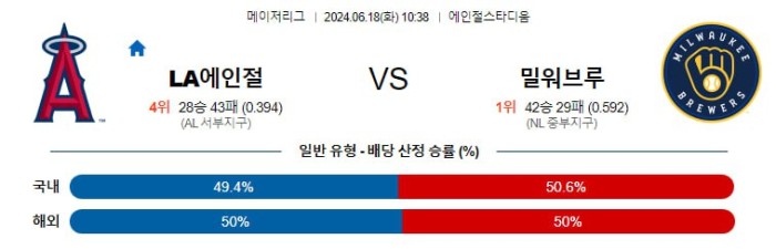 MLB분석 6월18일 10:38 LA에인절스 vs 밀워키 분석