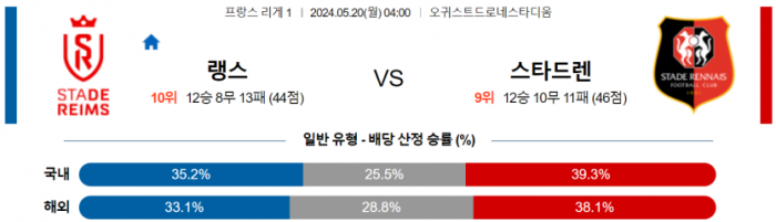 프랑스 리그앙 5월 20일 04:00 스타드 드 랭스 : 스타드 렌 FC