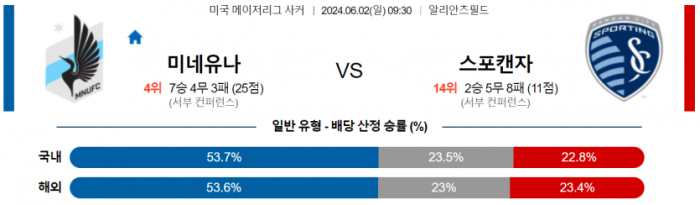 메이저리그사커 6월 2일 09:30 미네소타 유나이티드 FC : 스포팅 캔자스시티