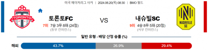 메이저리그사커 6월 20일 08:30 토론토 FC : 내슈빌 SC