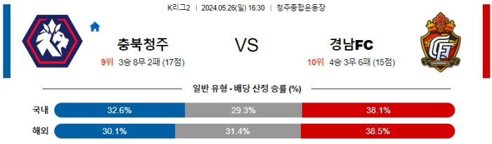 05월 26일 충북청주 vs 경남 K리그2 , 스포츠분석