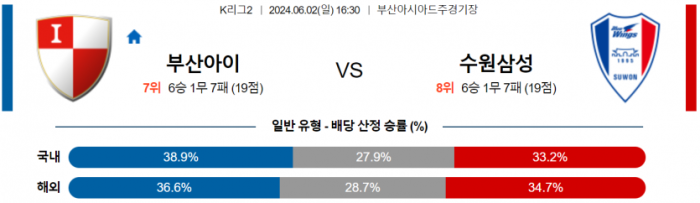 K리그2 6월 2일 16:30 부산 아이파크 : 수원삼성블루윙즈