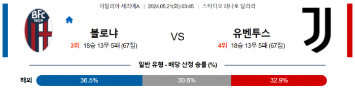 이탈리아 세리에A 5월 21일 03:45 볼로냐 FC : 유벤투스