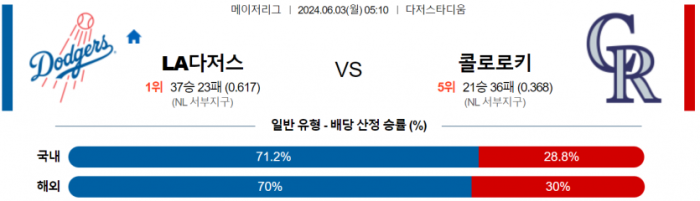 6월 3일 05:10 MLB LA다저스 : 콜로라도 MLB분석