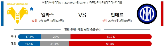 05월 27일 베로나 vs 인테르 세리에A , 스포츠분석