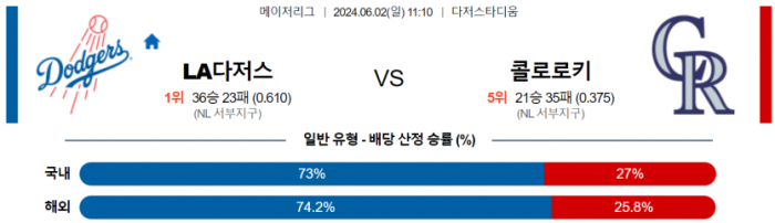 6월 2일 11:10 MLB LA다저스 : 콜로라도 MLB분석