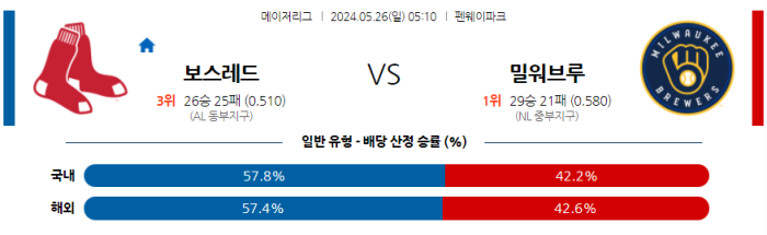 05월 26일 보스턴 vs 밀워키 MLB , 스포츠분석