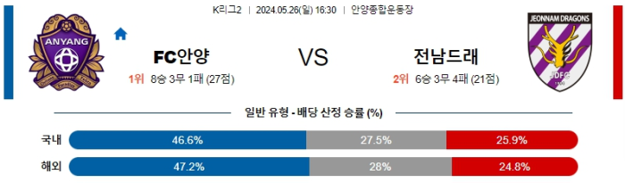 05월 26일 안양 vs 전남 K리그2 , 스포츠분석