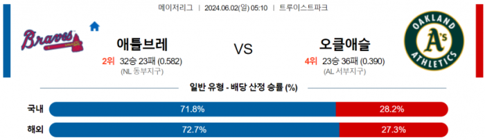 6월 2일 05:10 MLB 애틀랜타 : 오클랜드 MLB분석