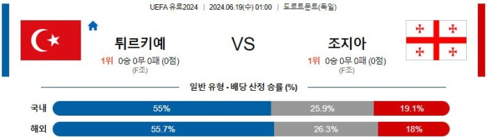 UEFA유로2024분석 6월19 01:00 튀르키예 vs 조지아 분석