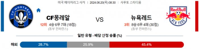 메이저리그사커 6월 20일 08:30 CF 몽레알 : 뉴욕 레드불스