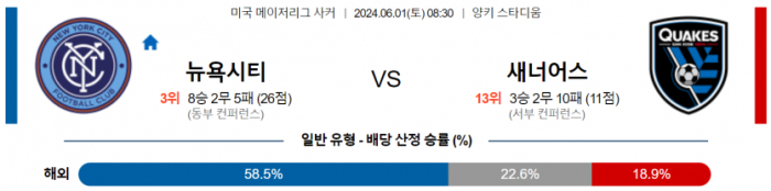 메이저리그사커 6월 1일 08:30 뉴욕 시티 FC : 산호세 어스퀘이크