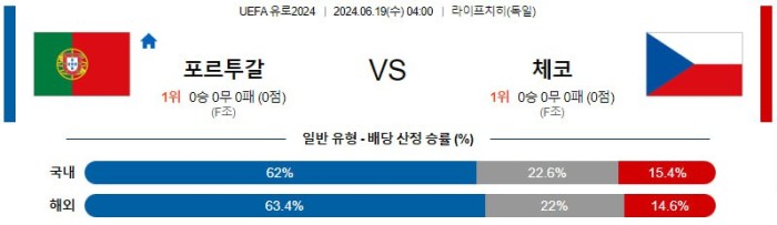 UEFA유로2024분석 6월19 04:00 포르투갈 vs 체코 분석