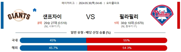 05월 30일 샌프란시스코 vs 필라델피아 MLB , 스포츠분석