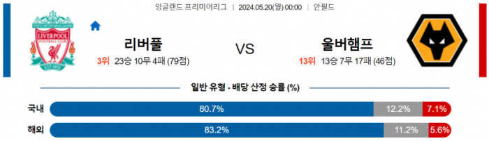 잉글랜드 프리미어리그 5월 20일 00:00 리버풀 : 울버햄튼