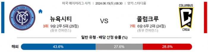 메이저리그사커 6월 15일 08:30 뉴욕 시티 FC : 콜럼버스 크루