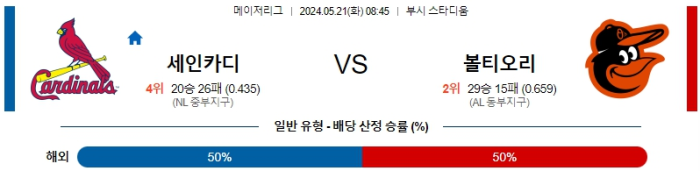 05월 21일 세인트루이스 vs 볼티모어 MLB , 스포츠분석