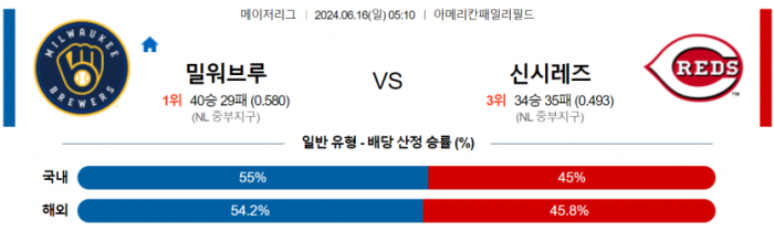 6월 16일 05:10 MLB 밀워키 : 신시내티 MLB분석