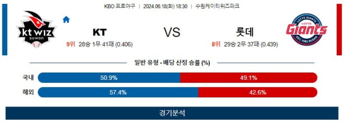 KBO분석 6월18일 18:30 KT vs 롯데 분석