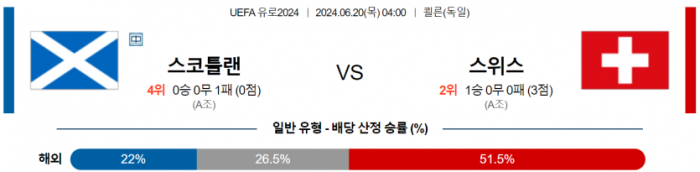 UEFA 유로 6월 20일 04:00 스코틀랜드 : 스위스