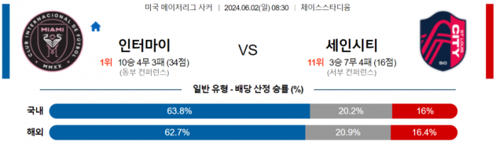 메이저리그사커 6월 2일 08:30 인터 마이애미 CF : 세인트루이스 시티 FC