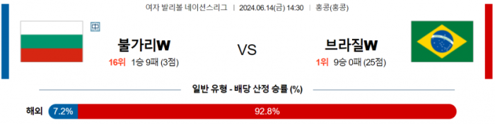 6월 14일 14:30 여자 네이션스리그 불가리아(W) : 브라질(W)